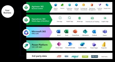 Agriware platform